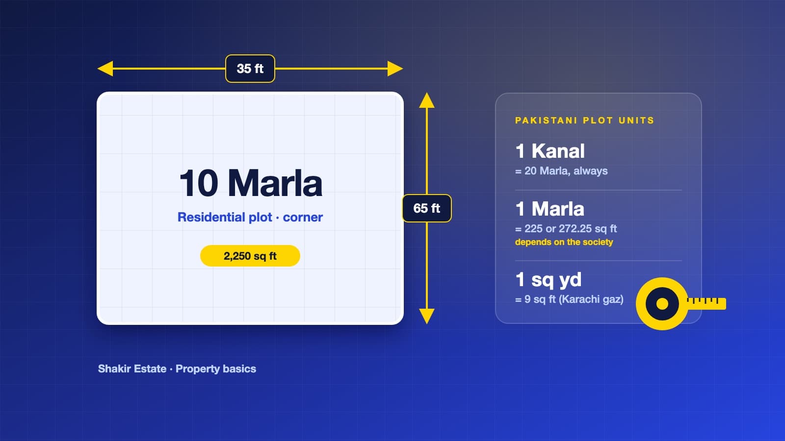 Illustration of a 10 Marla plot with 35 by 65 foot dimension lines beside a card listing Pakistani plot unit conversions: 1 Kanal equals 20 Marla, 1 Marla equals 225 or 272.25 square feet, 1 square yard equals 9 square feet